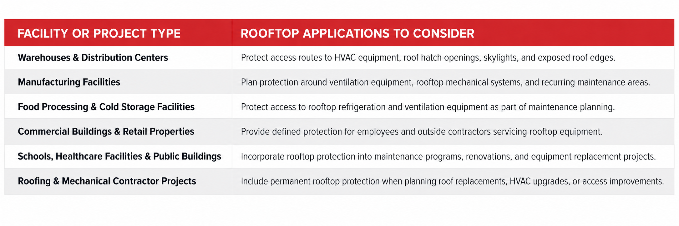 Rooftop Safety Industries & Use Cases